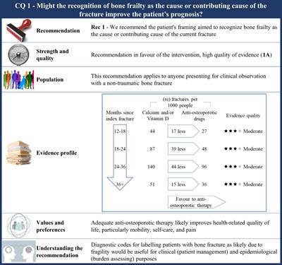 Executive summary: Italian guidelines for diagnosis, risk stratification, and care continuity of fragility fractures 2021